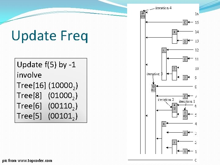 Update Freq Update f(5) by -1 involve Tree[16] (100002) Tree[8] (010002) Tree[6] (001102) Tree[5]