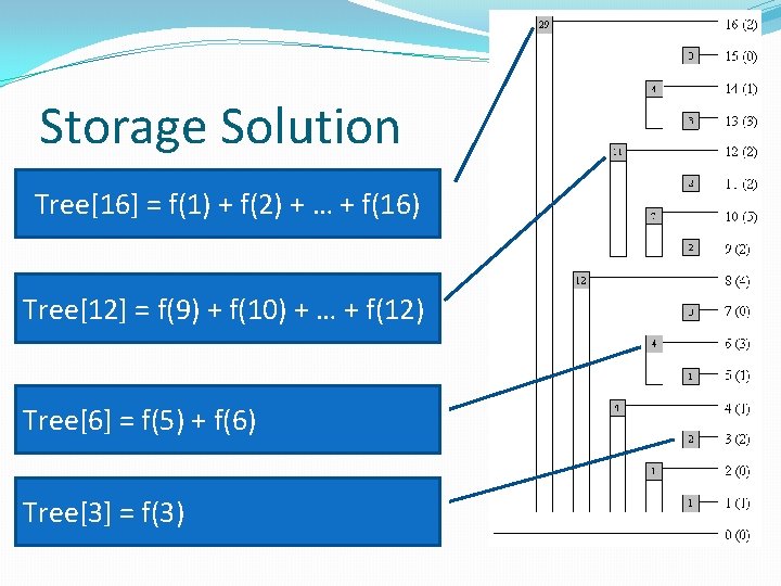 Storage Solution Tree[16] = f(1) + f(2) + … + f(16) Tree[12] = f(9)