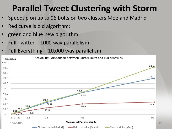 Parallel Tweet Clustering with Storm • • • Speedup on up to 96 bolts