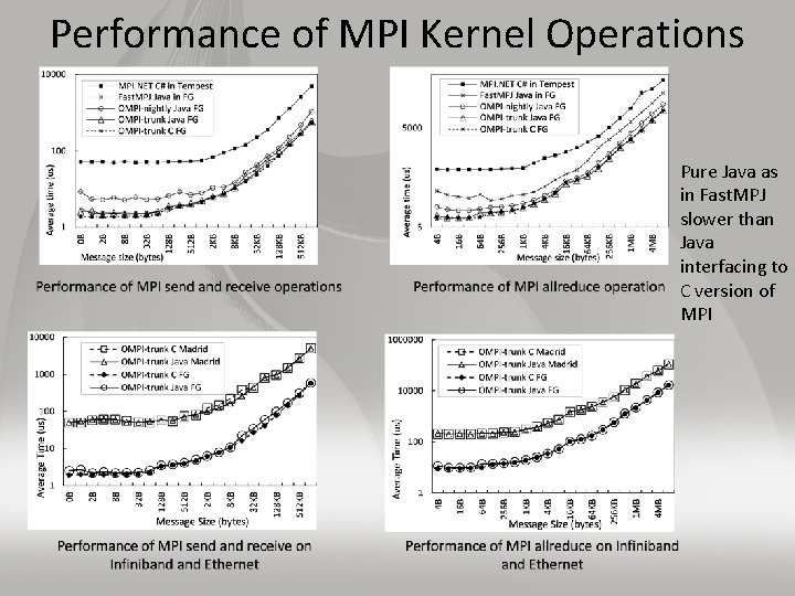 Performance of MPI Kernel Operations Pure Java as in Fast. MPJ slower than Java