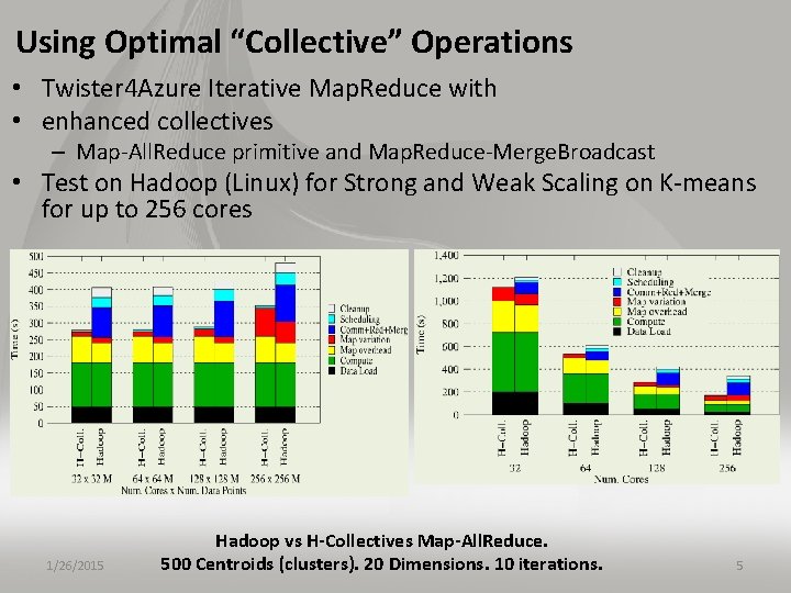 Using Optimal “Collective” Operations • Twister 4 Azure Iterative Map. Reduce with • enhanced