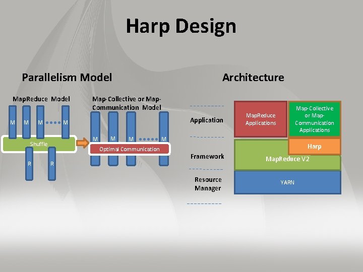 Harp Design Parallelism Model Map. Reduce Model M Map-Collective or Map. Communication Model Application