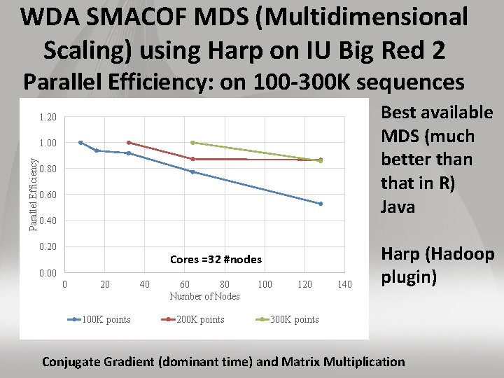 WDA SMACOF MDS (Multidimensional Scaling) using Harp on IU Big Red 2 Parallel Efficiency: