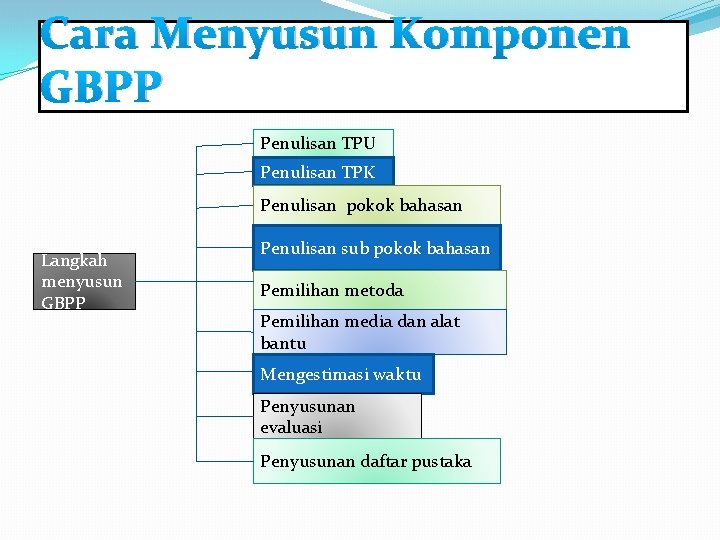 Cara Menyusun Komponen GBPP Penulisan TPU Penulisan TPK Penulisan pokok bahasan Langkah menyusun GBPP
