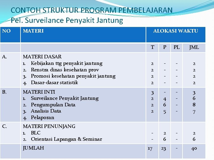 CONTOH STRUKTUR PROGRAM PEMBELAJARAN Pel. Surveilance Penyakit Jantung NO MATERI A. MATERI DASAR 1.