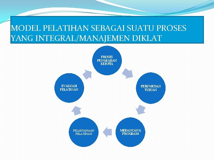 MODEL PELATIHAN SEBAGAI SUATU PROSES YANG INTEGRAL/MANAJEMEN DIKLAT PROSES PENGKAJIAN KEB. PEL EVALUASI PELATIHAN