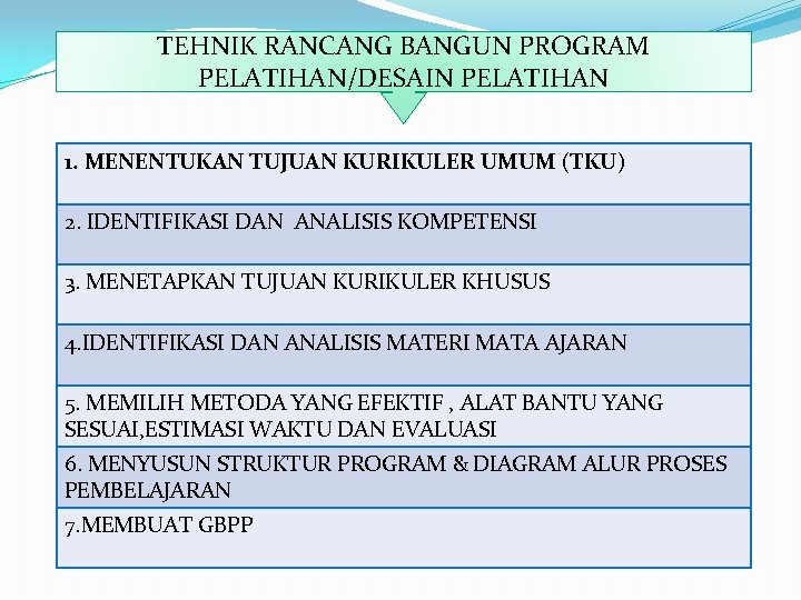 TEHNIK RANCANG BANGUN PROGRAM PELATIHAN/DESAIN PELATIHAN 1. MENENTUKAN TUJUAN KURIKULER UMUM (TKU) 2. IDENTIFIKASI