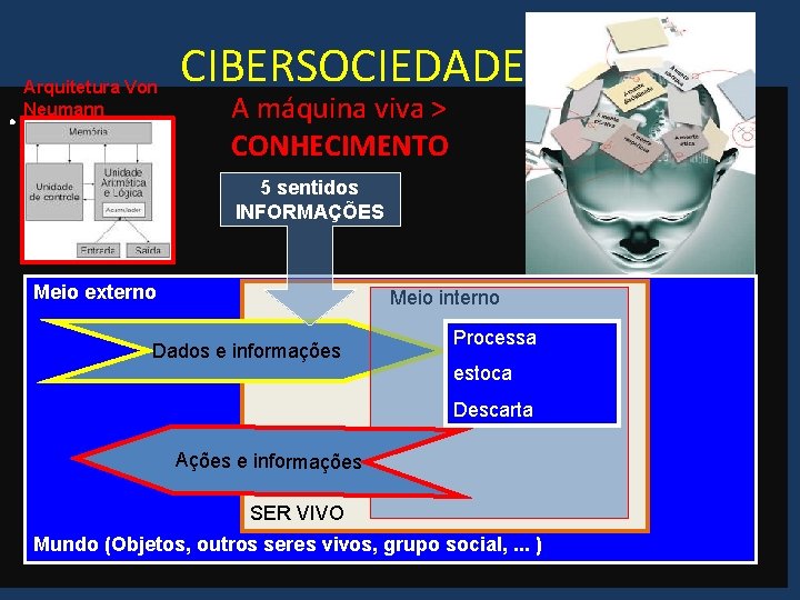 . Arquitetura Von Neumann CIBERSOCIEDADE A máquina viva > CONHECIMENTO 5 sentidos INFORMAÇÕES Meio