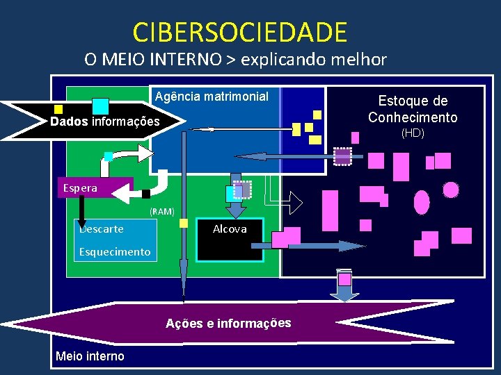 CIBERSOCIEDADE O MEIO INTERNO > explicando melhor Agência matrimonial Dados informações (HD) Espera (RAM)