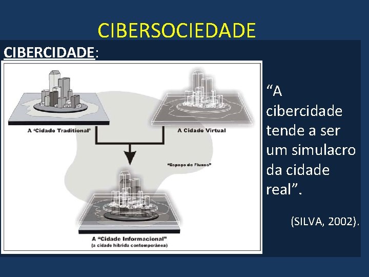 CIBERSOCIEDADE CIBERCIDADE: “A cibercidade tende a ser um simulacro da cidade real”. (SILVA, 2002).