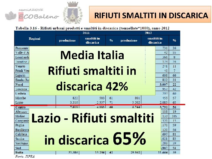 RIFIUTI SMALTITI IN DISCARICA Media Italia Rifiuti smaltiti in discarica 42% Lazio - Rifiuti