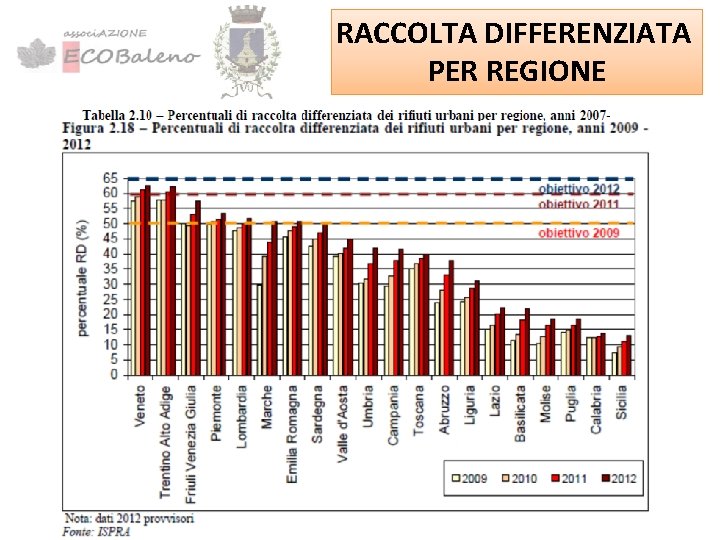 RACCOLTA DIFFERENZIATA PER REGIONE 