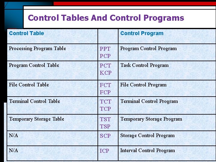 Control Tables And Control Programs Control Table Control Program Processing Program Table PPT PCP