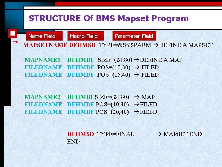 STRUCTURE Of BMS Mapset Program Name Field Macro Field Parameter Field MAPSETNAME DFHMSD TYPE=&SYSPARM