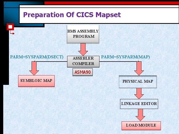 Preparation Of CICS Mapset BMS ASSEMBLY PROGRAM PARM=SYSPARM(DSECT) ASSEBLER COMPILER PARM=SYSPARM(MAP) ASMA 90 SYMBLOIC