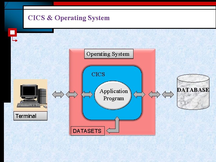 CICS & Operating System CICS Application Program Terminal DATASETS DATABASE 