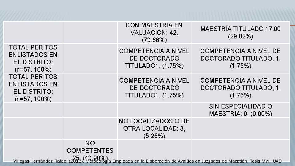 TOTAL PERITOS ENLISTADOS EN EL DISTRITO: (n=57, 100%) CON MAESTRIA EN VALUACIÓN: 42,