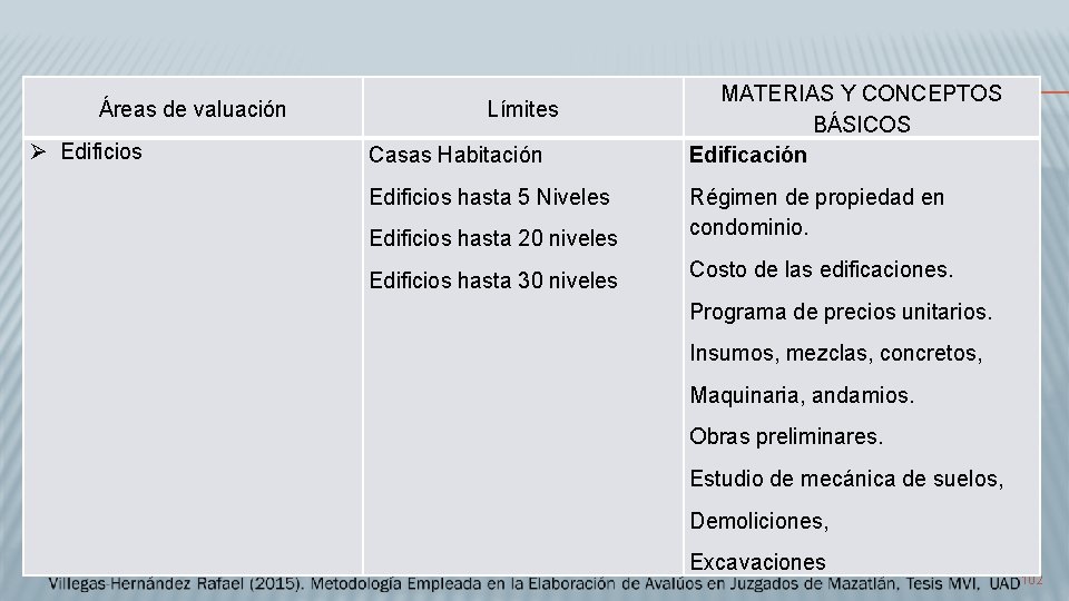 Áreas de valuación Edificios Límites Casas Habitación Edificios hasta 5 Niveles MATERIAS Y CONCEPTOS