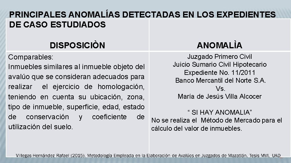 PRINCIPALES ANOMALÍAS DETECTADAS EN LOS EXPEDIENTES DE CASO ESTUDIADOS DISPOSICIÒN ANOMALÌA Juzgado Primero Civil