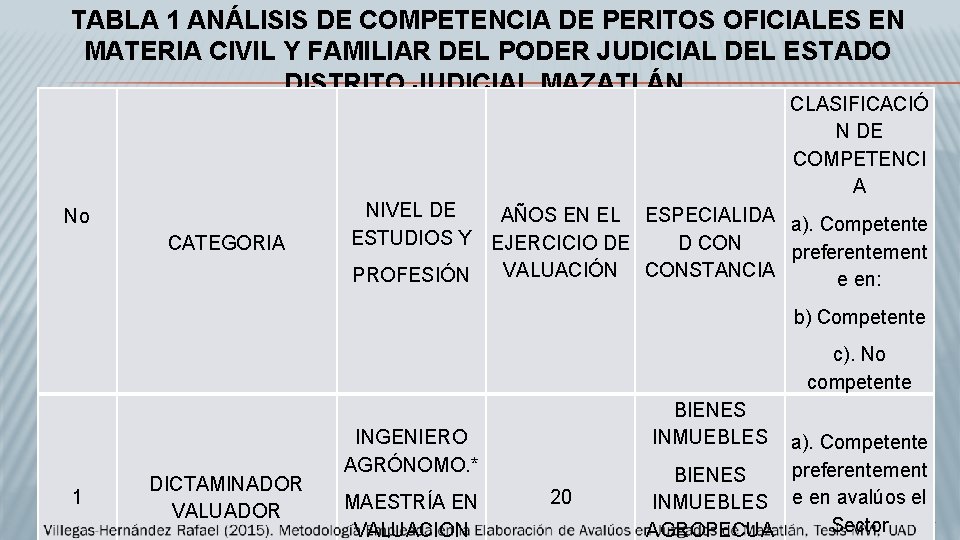 TABLA 1 ANÁLISIS DE COMPETENCIA DE PERITOS OFICIALES EN MATERIA CIVIL Y FAMILIAR DEL