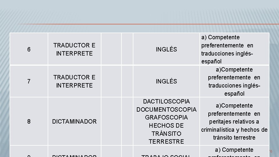 6 TRADUCTOR E INTERPRETE INGLÉS 7 TRADUCTOR E INTERPRETE INGLÉS 8 DICTAMINADOR a) Competente