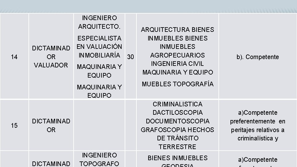 INGENIERO ARQUITECTO. 14 ESPECIALISTA DICTAMINAD EN VALUACIÓN INMOBILIARÍA 30 OR VALUADOR MAQUINARIA Y EQUIPO