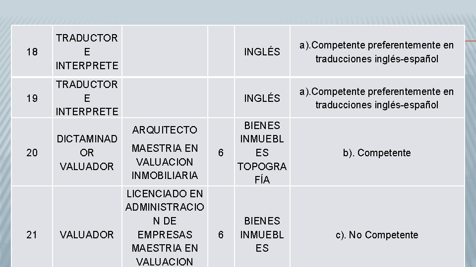 18 TRADUCTOR E INTERPRETE 19 TRADUCTOR E INTERPRETE 20 21 DICTAMINAD OR VALUADOR INGLÉS