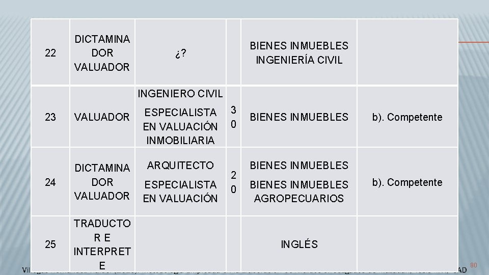 22 DICTAMINA DOR VALUADOR ¿? BIENES INMUEBLES INGENIERÍA CIVIL BIENES INMUEBLES b). Competente INGENIERO