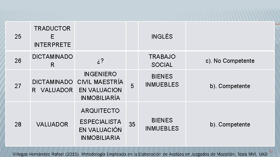 25 TRADUCTOR E INTERPRETE INGLÉS 26 DICTAMINADO R ¿? TRABAJO SOCIAL c). No Competente