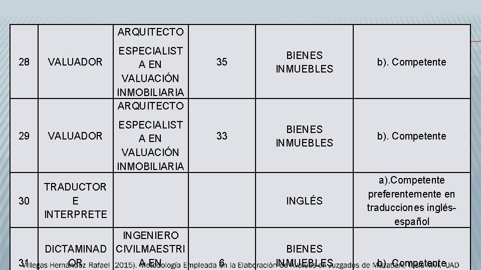 ARQUITECTO 28 29 30 31 VALUADOR TRADUCTOR E INTERPRETE ESPECIALIST A EN VALUACIÓN INMOBILIARIA