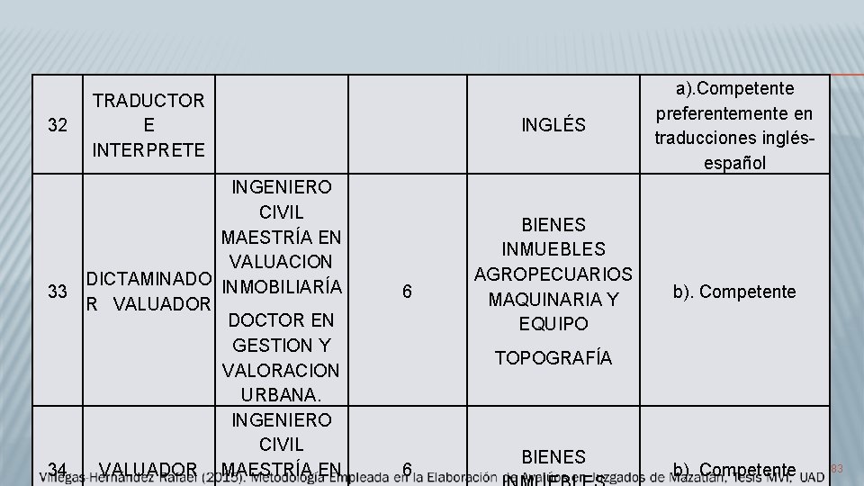 32 TRADUCTOR E INTERPRETE INGENIERO CIVIL MAESTRÍA EN VALUACION DICTAMINADO INMOBILIARÍA 33 R VALUADOR