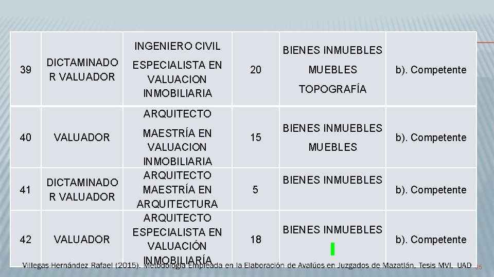 INGENIERO CIVIL 39 DICTAMINADO R VALUADOR ESPECIALISTA EN VALUACION INMOBILIARIA BIENES INMUEBLES 20 MUEBLES
