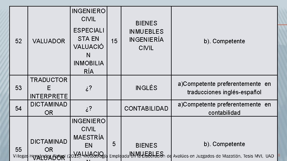 INGENIERO CIVIL 52 53 54 55 VALUADOR TRADUCTOR E INTERPRETE DICTAMINAD OR ESPECIALI STA