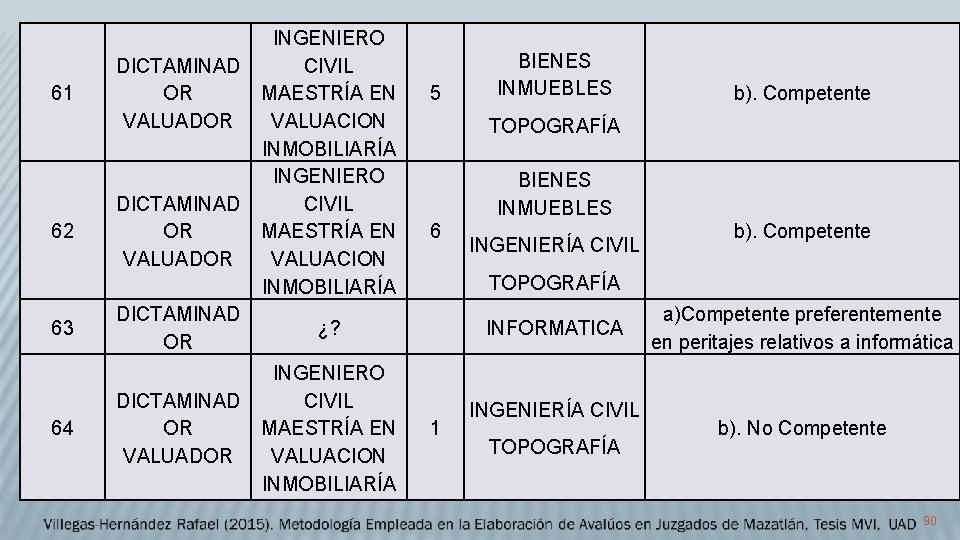61 62 63 64 DICTAMINAD OR VALUADOR INGENIERO CIVIL MAESTRÍA EN VALUACION INMOBILIARÍA DICTAMINAD