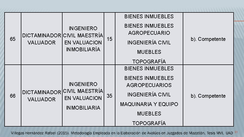 BIENES INMUEBLES 65 INGENIERO DICTAMINADOR CIVIL MAESTRÍA 15 VALUADOR EN VALUACION INMOBILIARÍA BIENES INMUEBLES