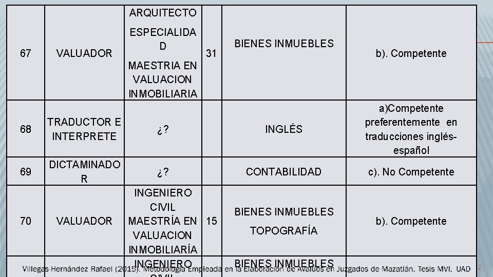 ARQUITECTO 67 VALUADOR ESPECIALIDA D 31 MAESTRIA EN VALUACION INMOBILIARIA BIENES INMUEBLES b). Competente