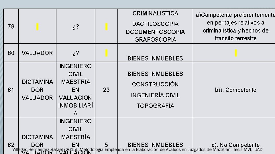 CRIMINALISTICA 79 ¿? 80 VALUADOR ¿? 81 82 INGENIERO CIVIL DICTAMINA MAESTRÍA EN DOR