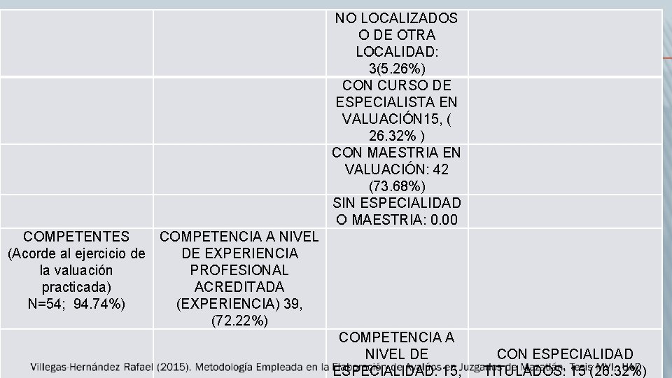  NO LOCALIZADOS O DE OTRA LOCALIDAD: 3(5. 26%) CON CURSO DE ESPECIALISTA EN