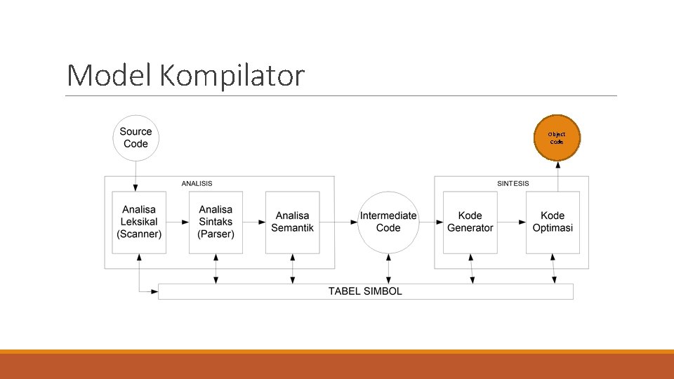 Model Kompilator Object Code 