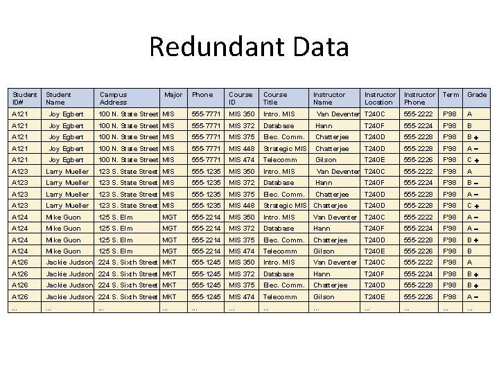 Redundant Data Student ID# Student Name Campus Address Major Phone Course ID Course Title Redundant Data Student ID# Student Name Campus Address Major Phone Course ID Course Title