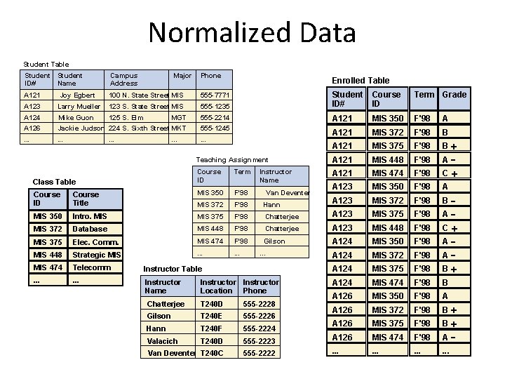 Normalized Data Student Table Student ID# Name Campus Address Major Phone A 121 Joy Normalized Data Student Table Student ID# Name Campus Address Major Phone A 121 Joy