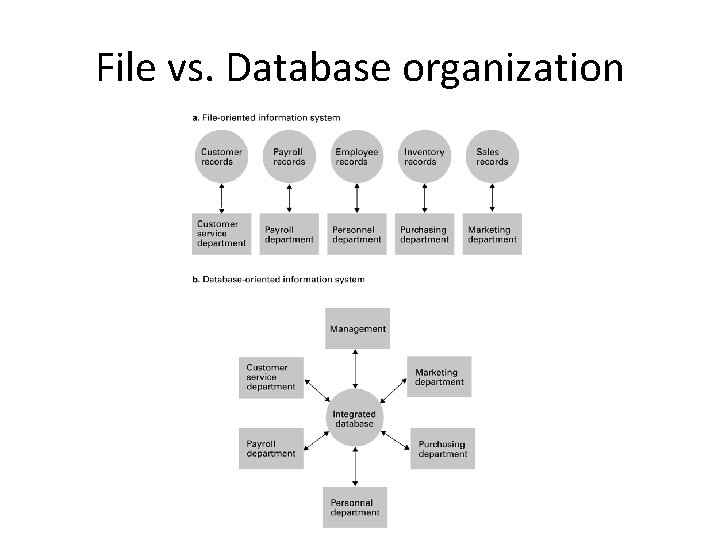 File vs. Database organization File vs. Database organization