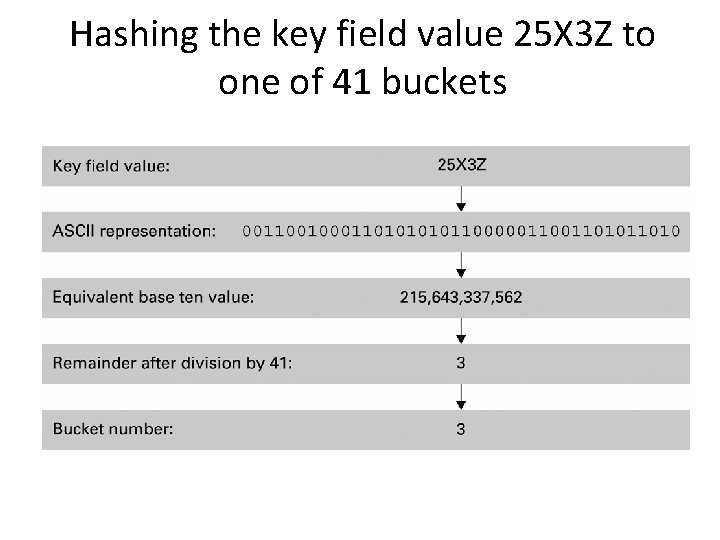Hashing the key field value 25 X 3 Z to one of 41 buckets Hashing the key field value 25 X 3 Z to one of 41 buckets
