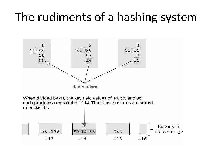 The rudiments of a hashing system The rudiments of a hashing system