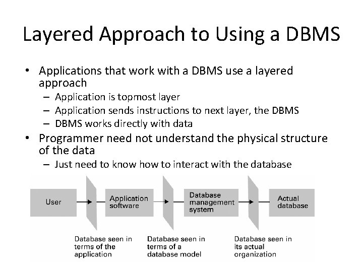 Layered Approach to Using a DBMS • Applications that work with a DBMS use Layered Approach to Using a DBMS • Applications that work with a DBMS use