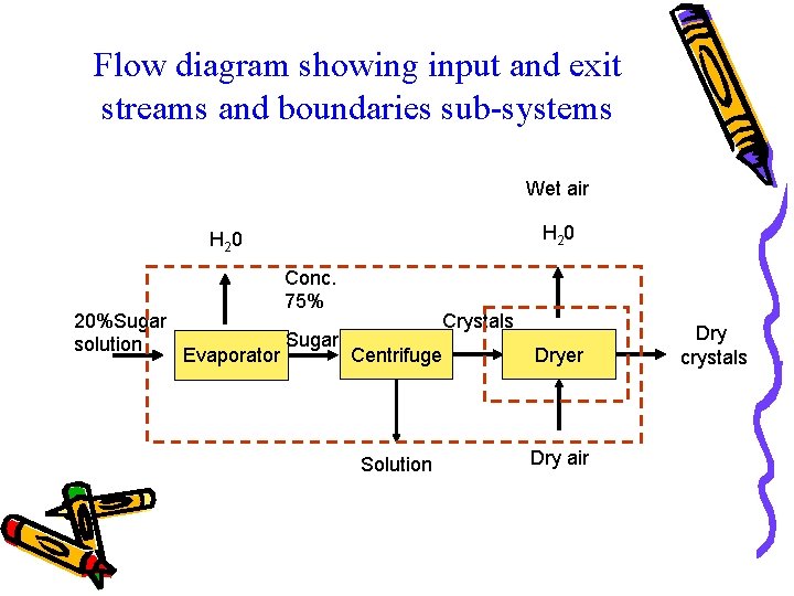 Flow diagram showing input and exit streams and boundaries sub-systems Wet air H 2