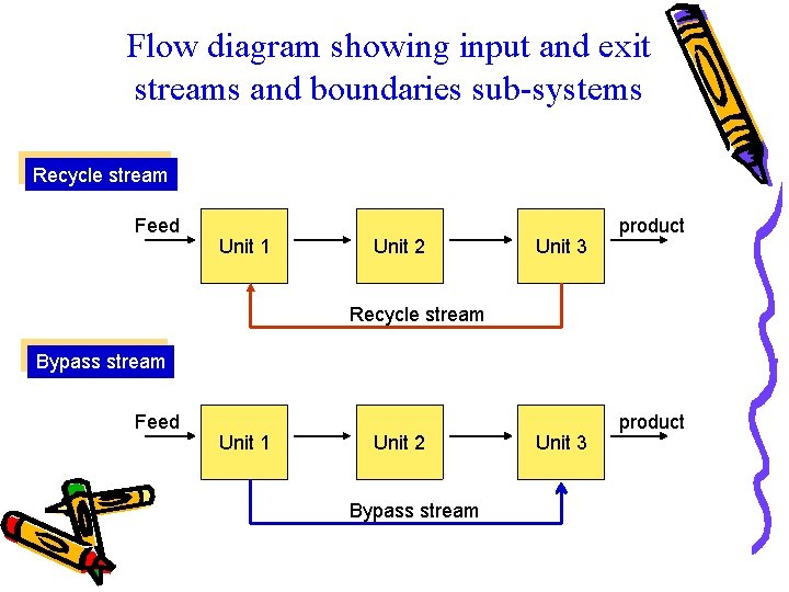 Flow diagram showing input and exit streams and boundaries sub-systems Recycle stream Feed Unit