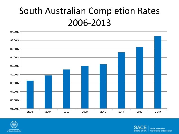 South Australian Completion Rates 2006 -2013 94. 00% 93. 00% 92. 00% 91. 00%