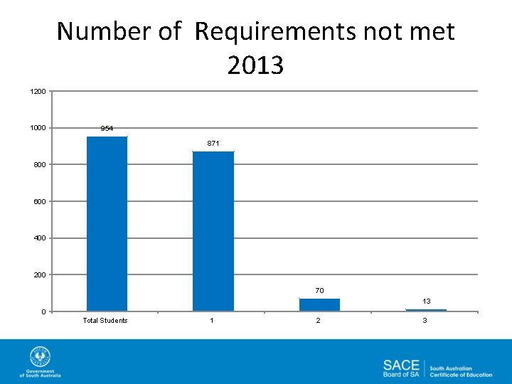 Number of Requirements not met 2013 1200 1000 954 871 800 600 400 200