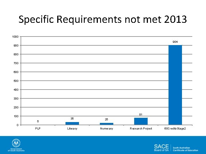 Specific Requirements not met 2013 1000 904 900 800 700 600 500 400 300